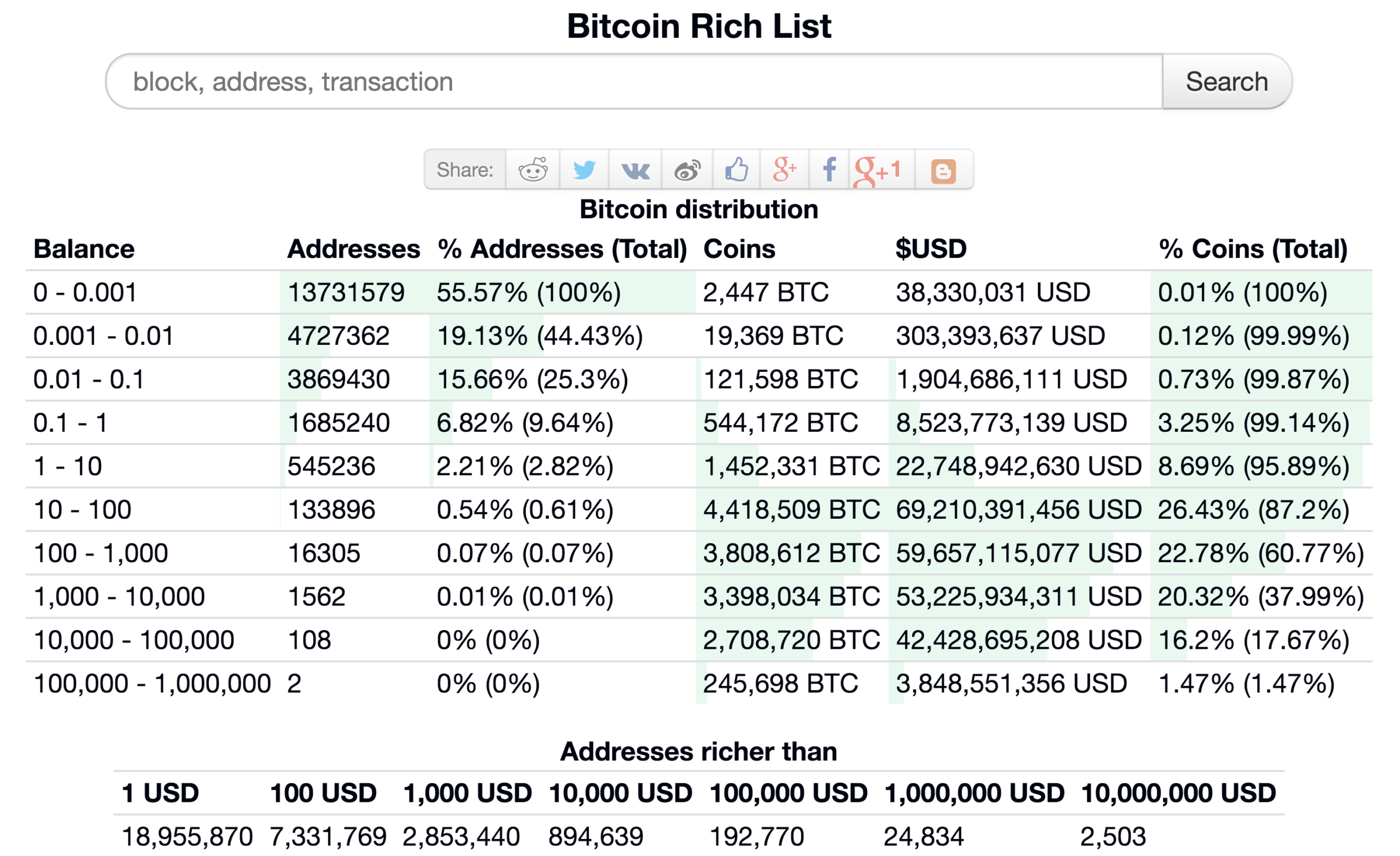 Bitcoin Richlist - List of Richest Bitcoin Wallets