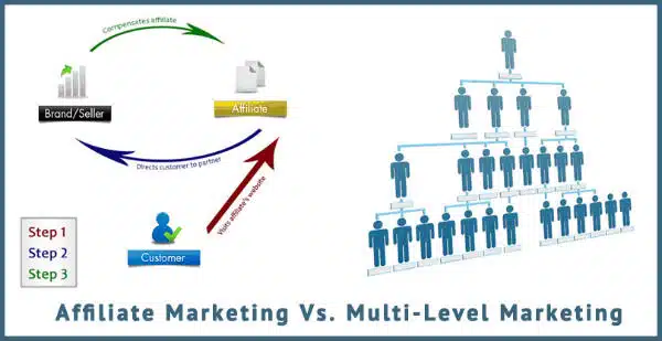 MLM is a multilevel marketing system